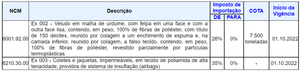 Lista de Exceções à Tarifa Externa Comum (LETEC): Alterações - Nevra Software
